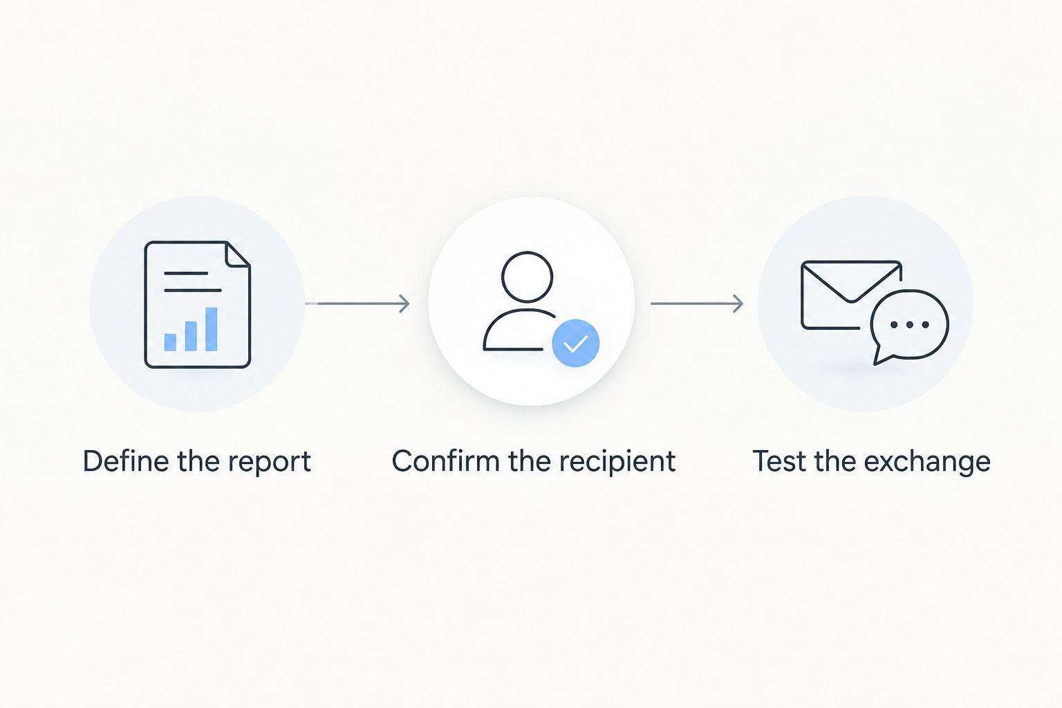 Three selection checks: define the report, confirm the recipient, and test the exchange