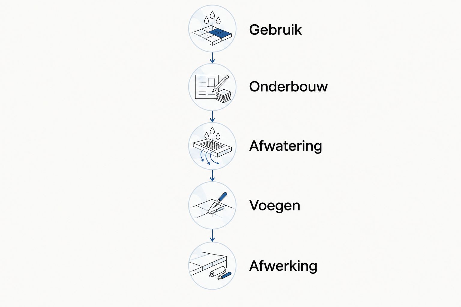 Vijf aandachtspunten voor een betonproject: gebruik, onderbouw, afwatering, voegen en afwerking.