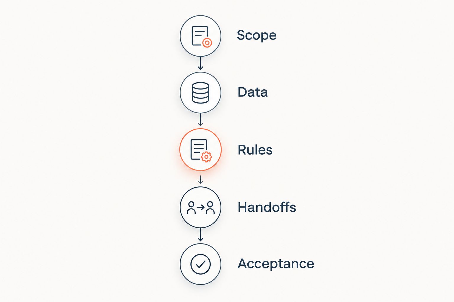 Five implementation stages from scope definition to business acceptance