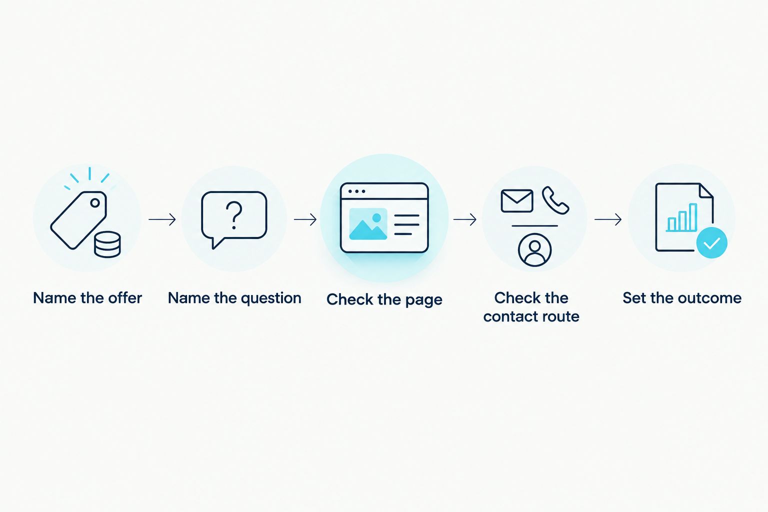 Sequence from naming an offer to deciding which enquiries count