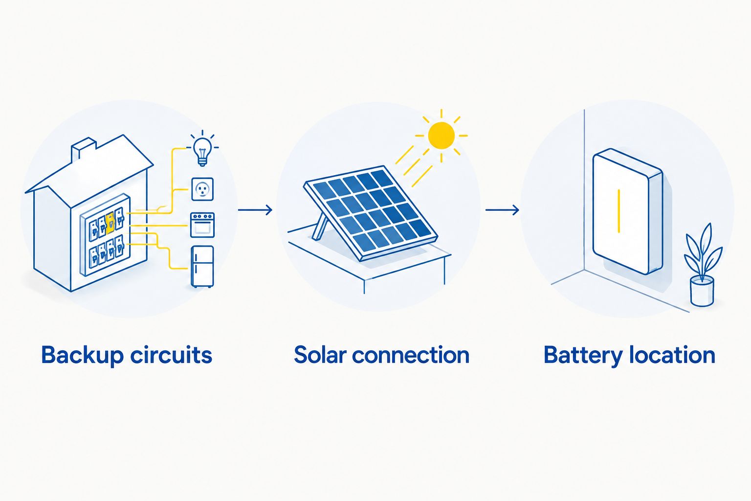 Three planning decisions: backup circuits, solar connection, and battery location