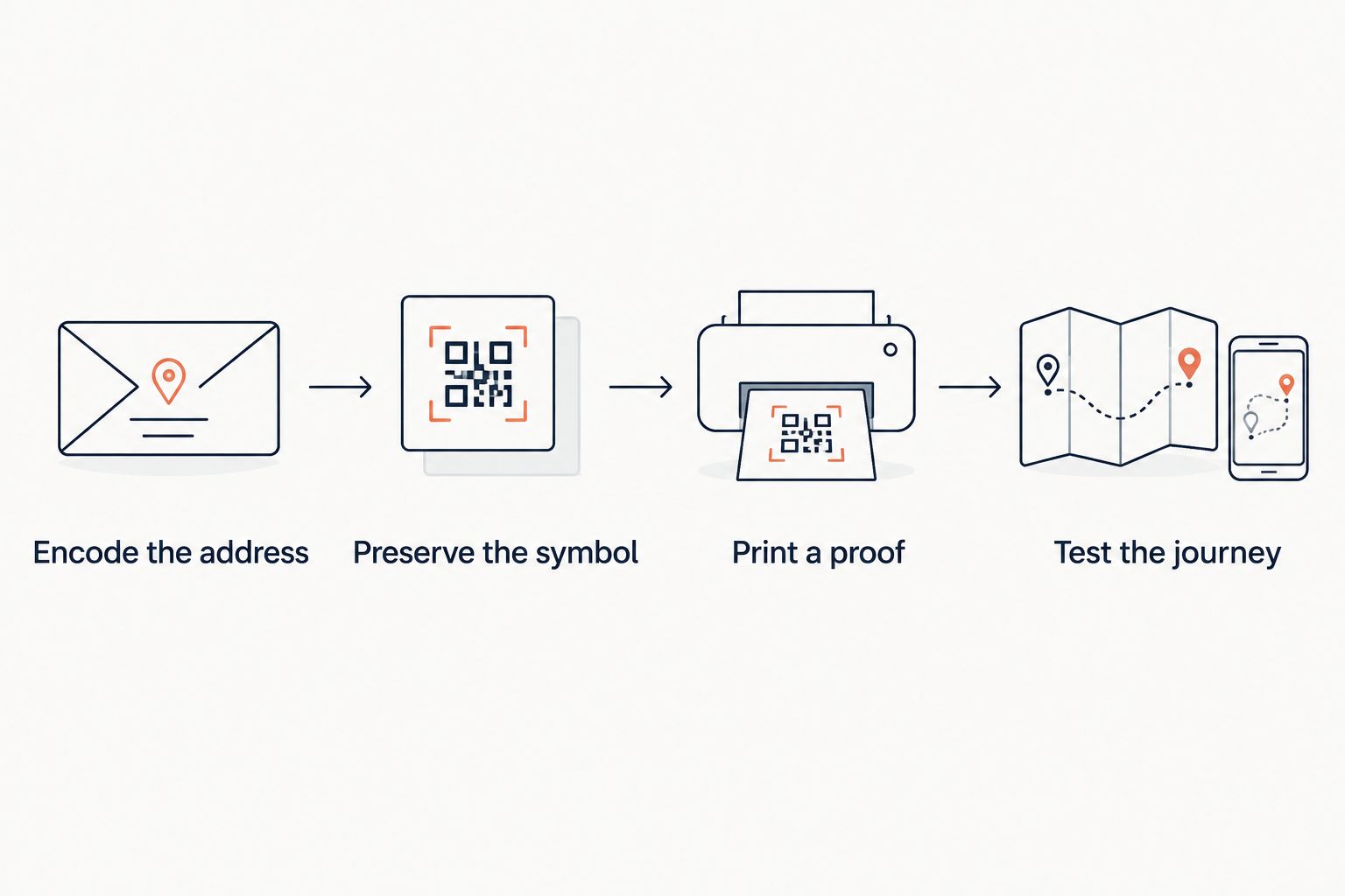 Print approval sequence from checking the encoded address to testing the complete visitor journey