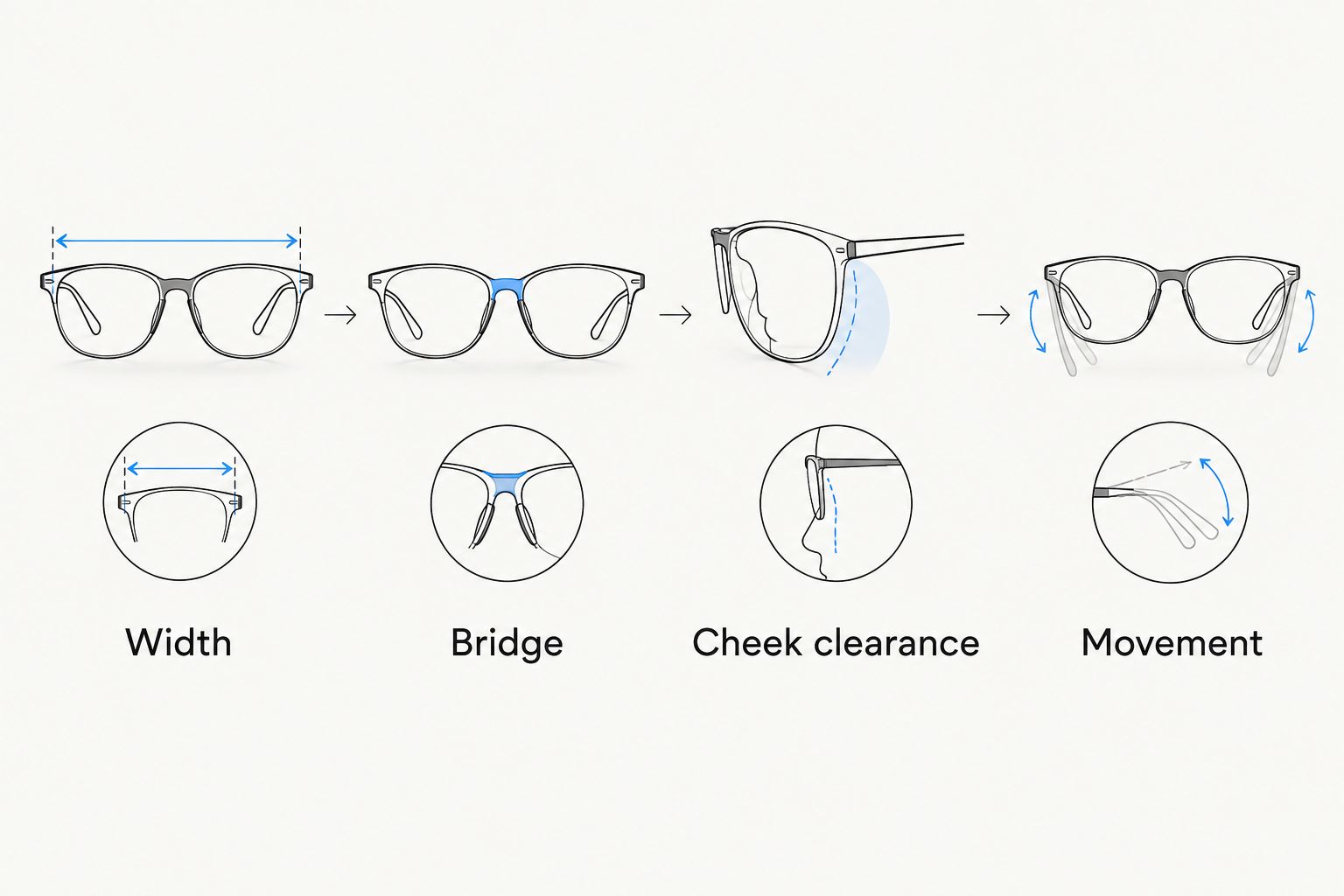 Four sunglasses fit checks: width, bridge, cheek clearance, and movement