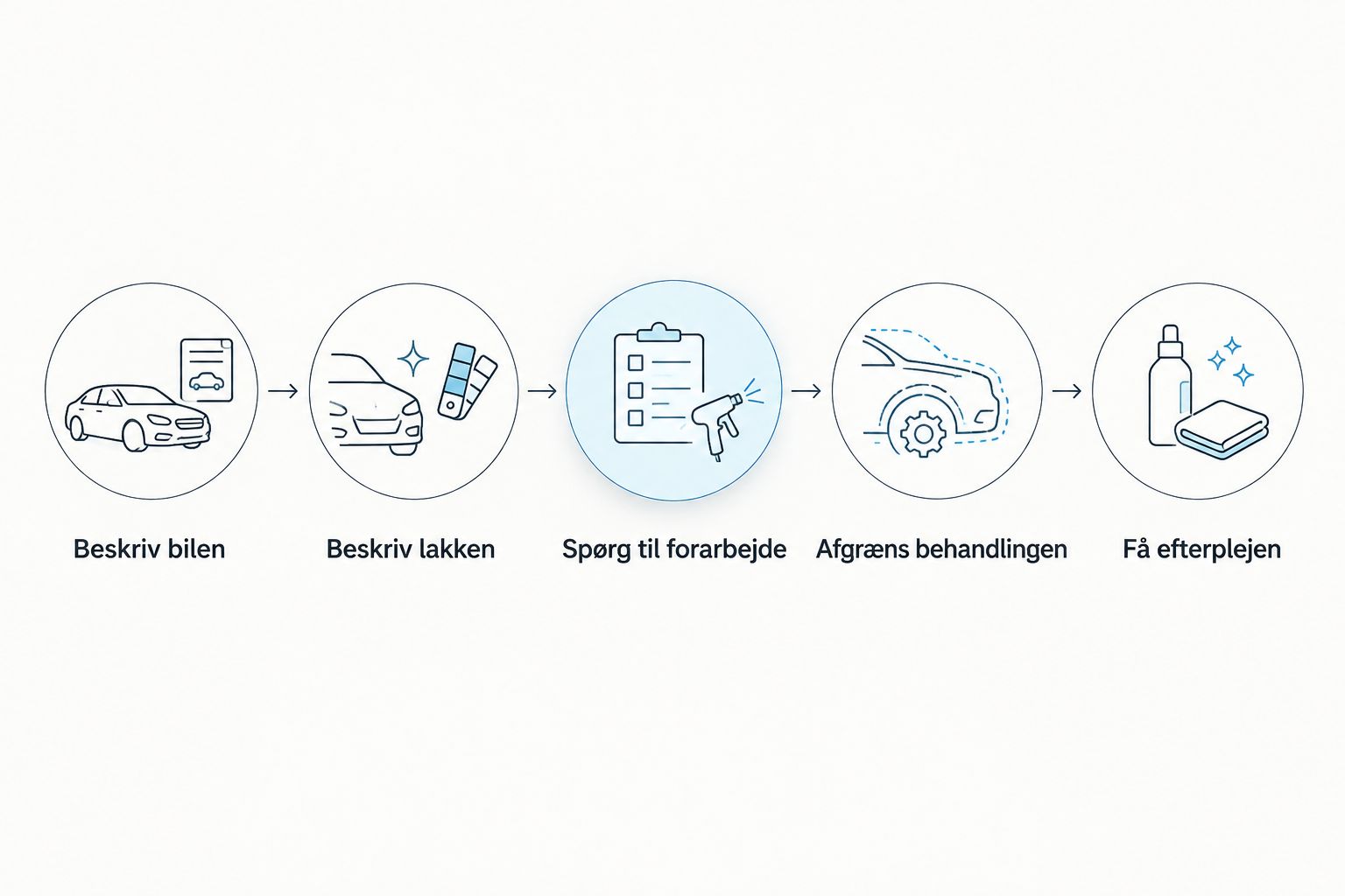 Trin til at beskrive bilen og sammenligne tilbud på keramisk coating