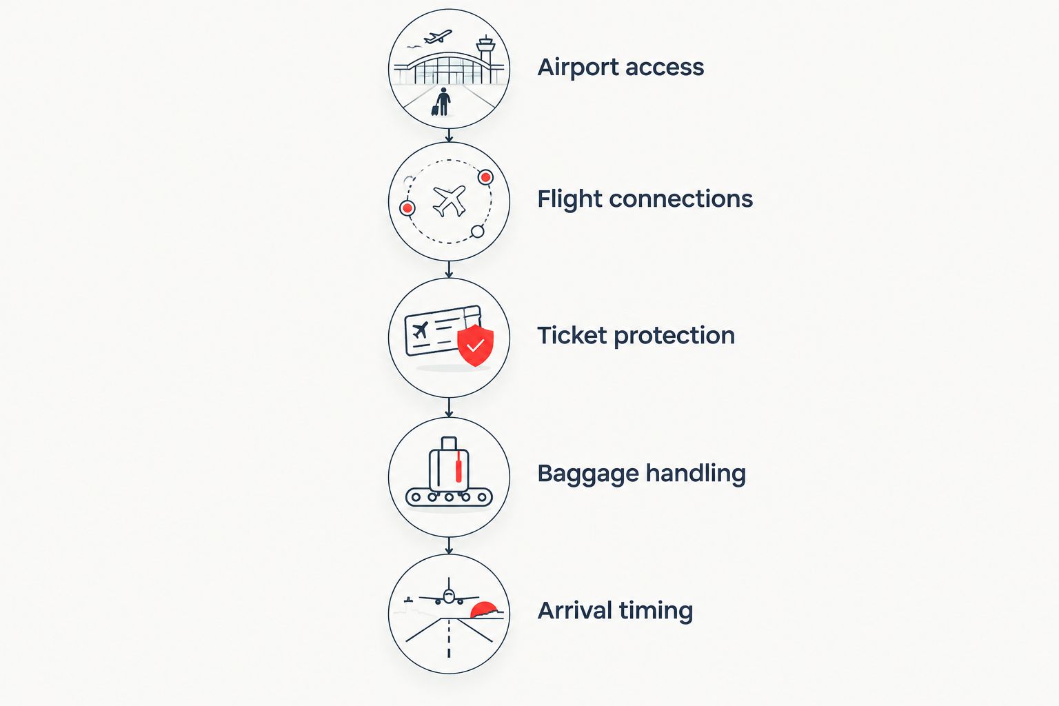 Five checks for comparing UK departure airports for a Mumbai journey