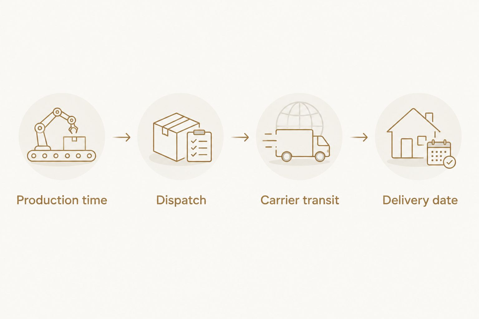 Order timeline from production time through dispatch and carrier transit to delivery date