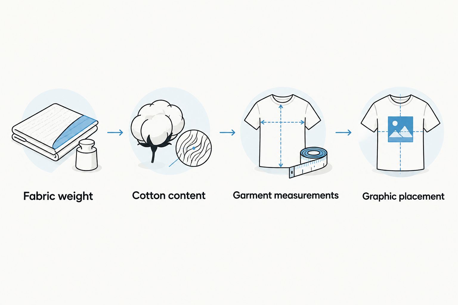 Four checks for choosing a tee: fabric weight, cotton content, garment measurements, and graphic placement.