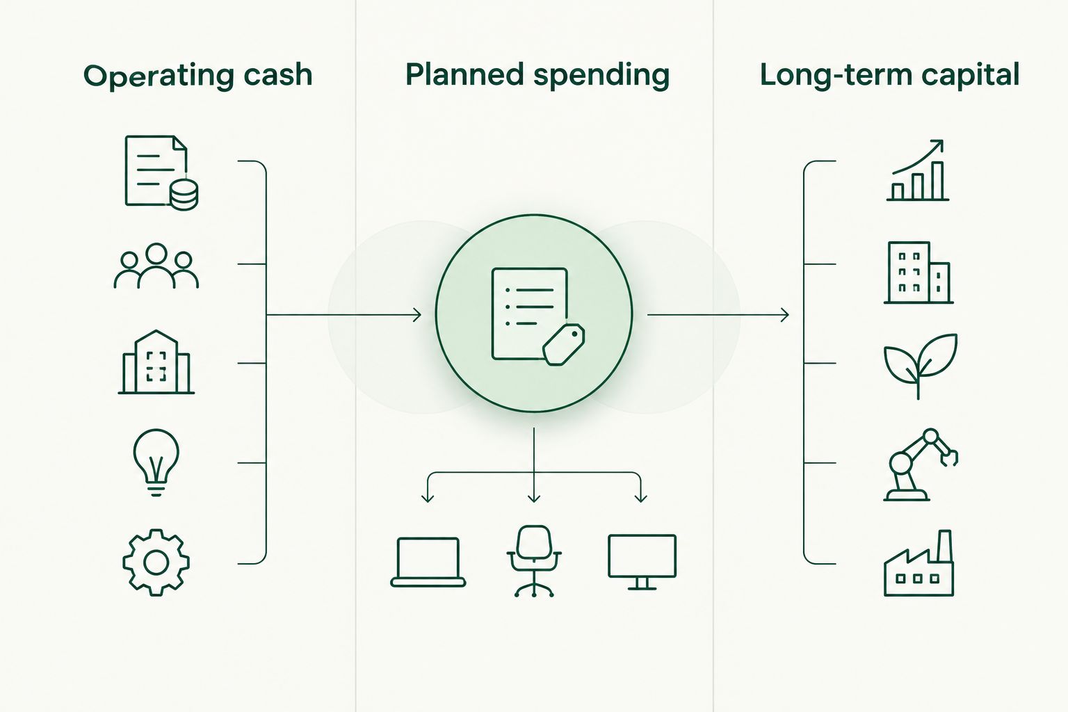Three planning buckets separating operating cash, planned spending and long-term capital