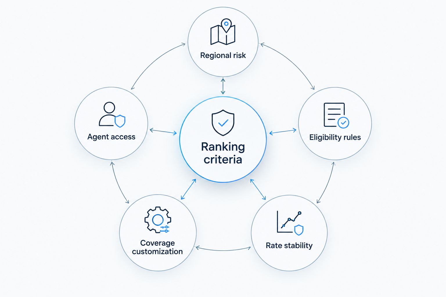 Diagram of five criteria used to rank Oregon home insurance companies