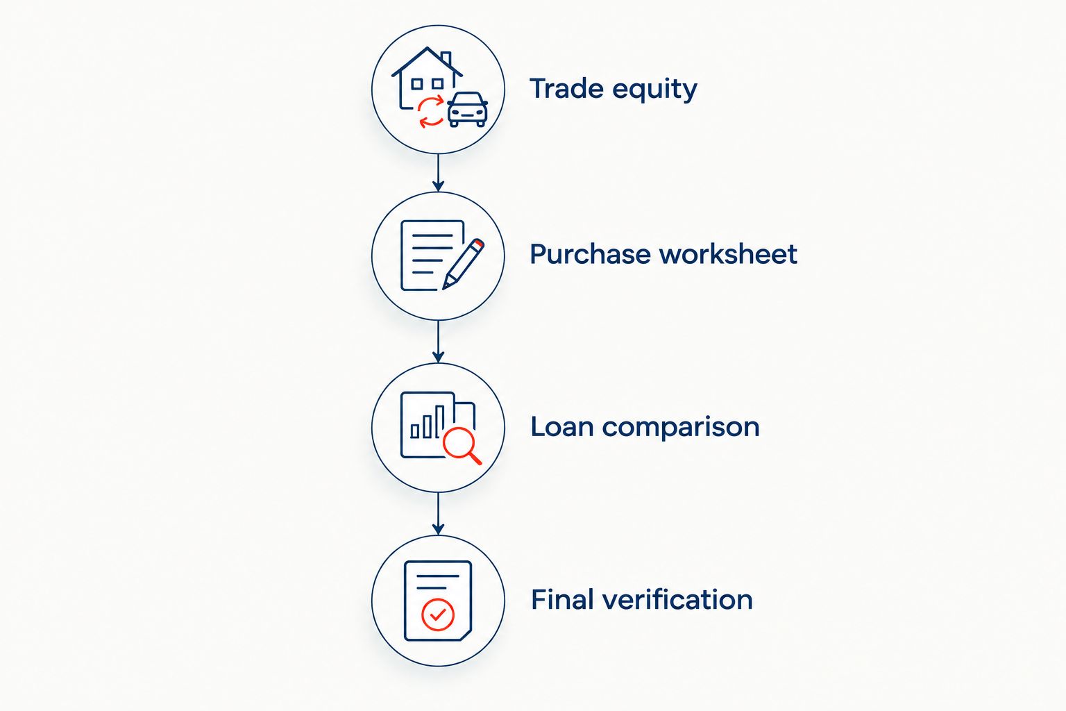 Four stages from calculating trade equity to verifying the final loan documents