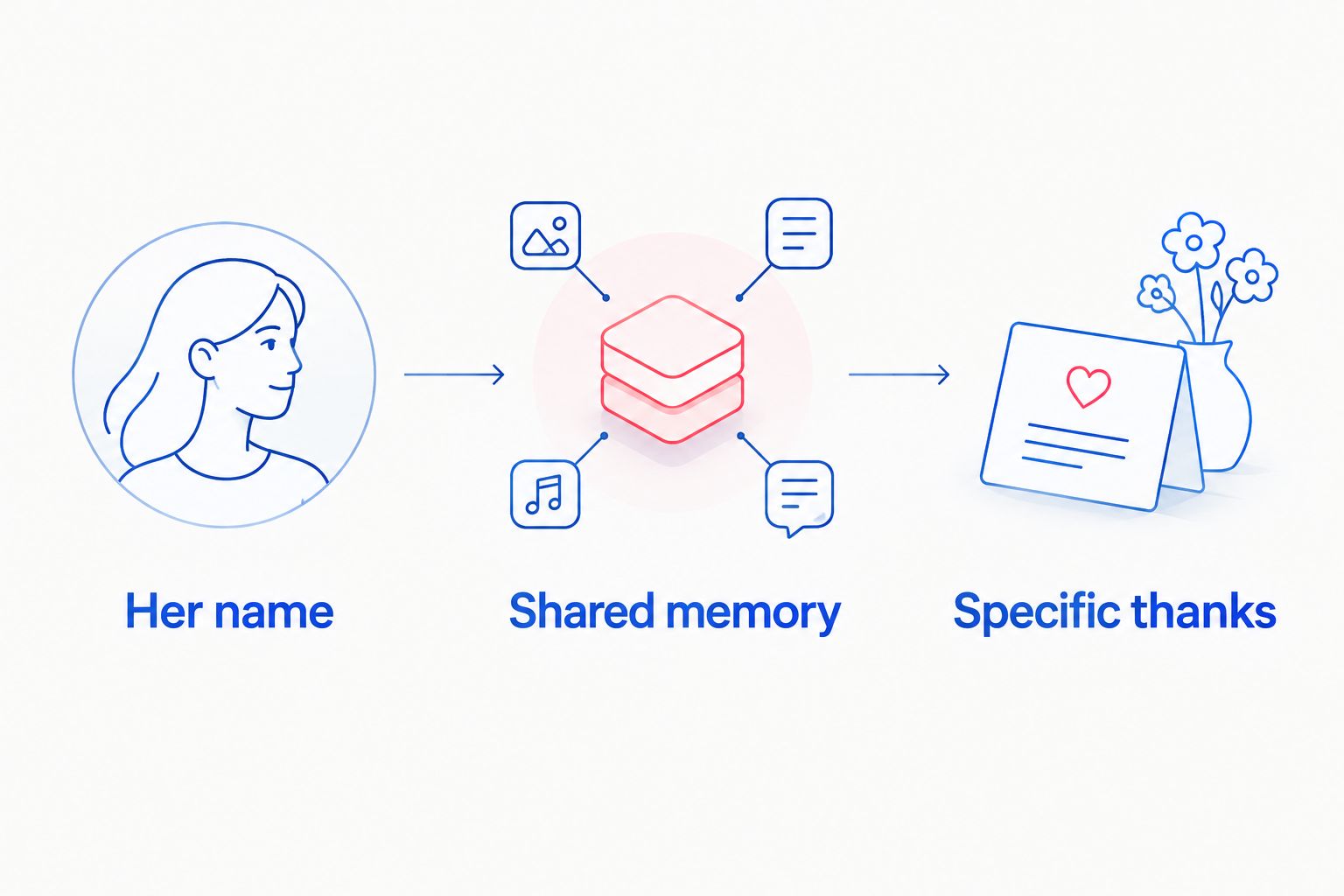 Three message-writing steps: her name, a shared memory, and specific thanks.