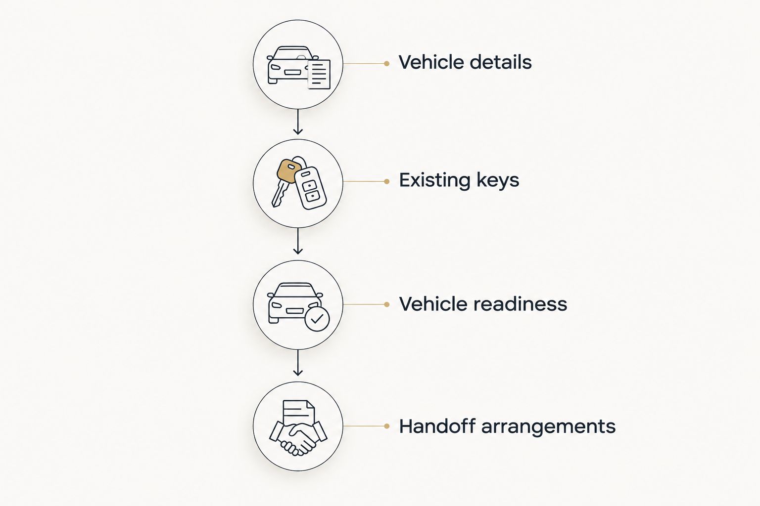Appointment preparation timeline covering vehicle details, existing keys, readiness, and handoff arrangements