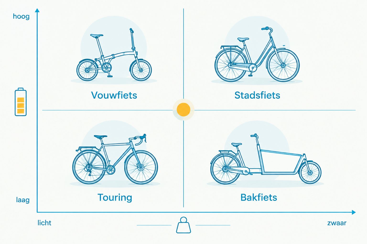 2x2 matrix van accucapaciteit tegen gewicht voor vouwfiets, stadsfiets, touring en bakfiets