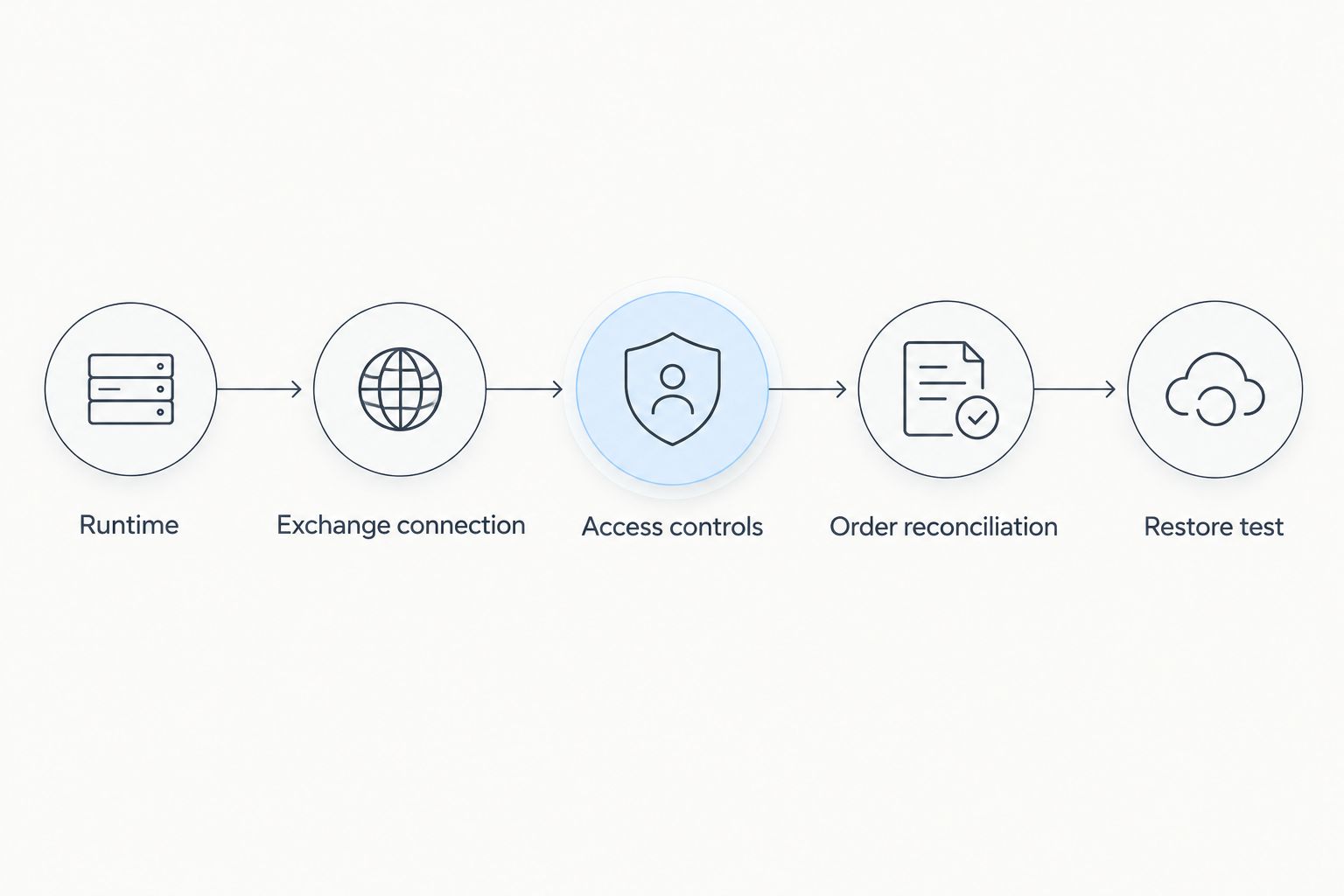 Deployment sequence from runtime checks through exchange access and recovery testing