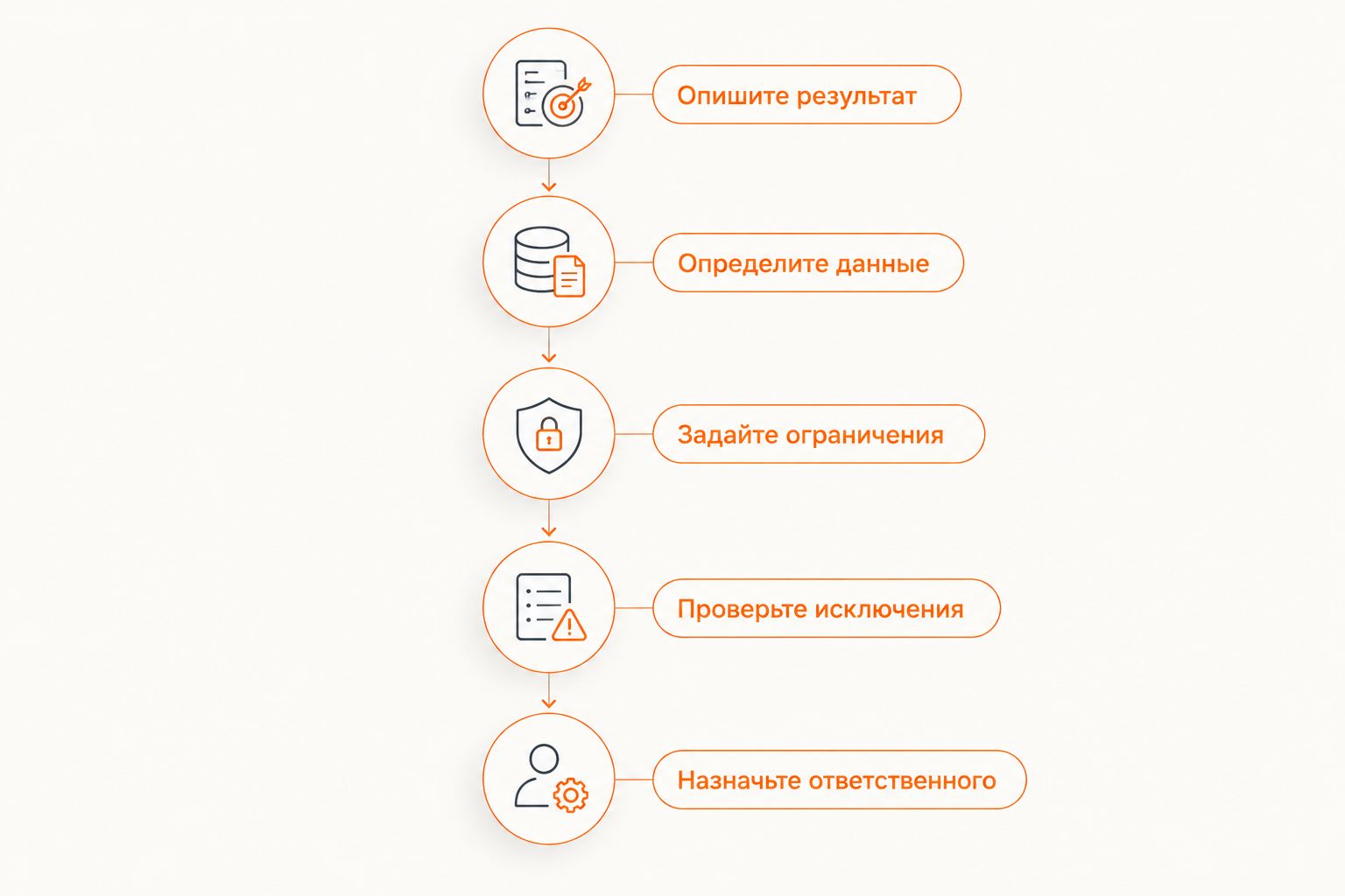 Этапы подготовки интеграции: результат, данные, ограничения, проверка исключений и ответственный