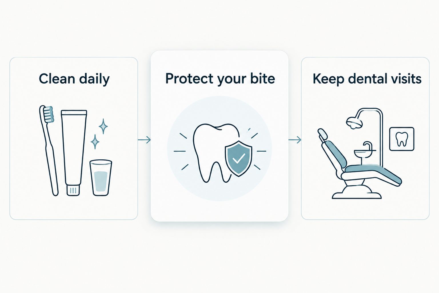 Three parts of veneer care: daily cleaning, bite protection, and dental visits.