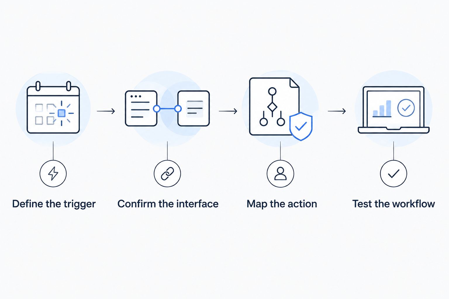 Four configuration stages from defining an access event to testing the alarm workflow