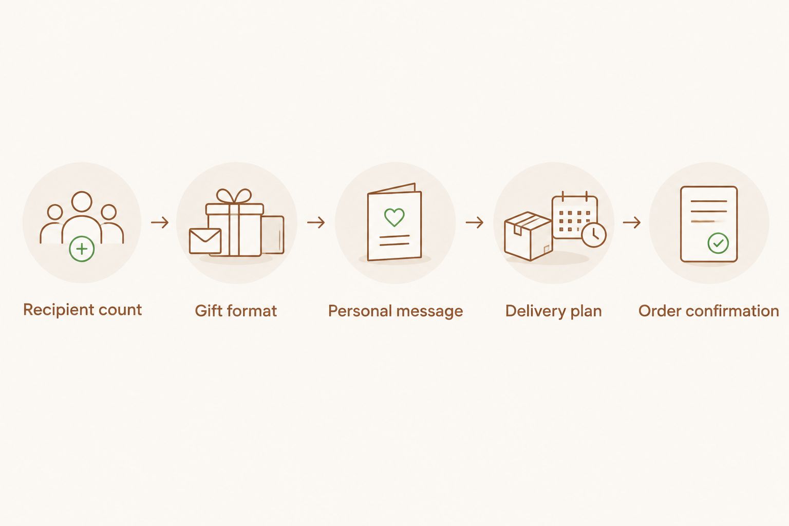 Five steps for choosing a team candle gift order, from recipient count to order confirmation.