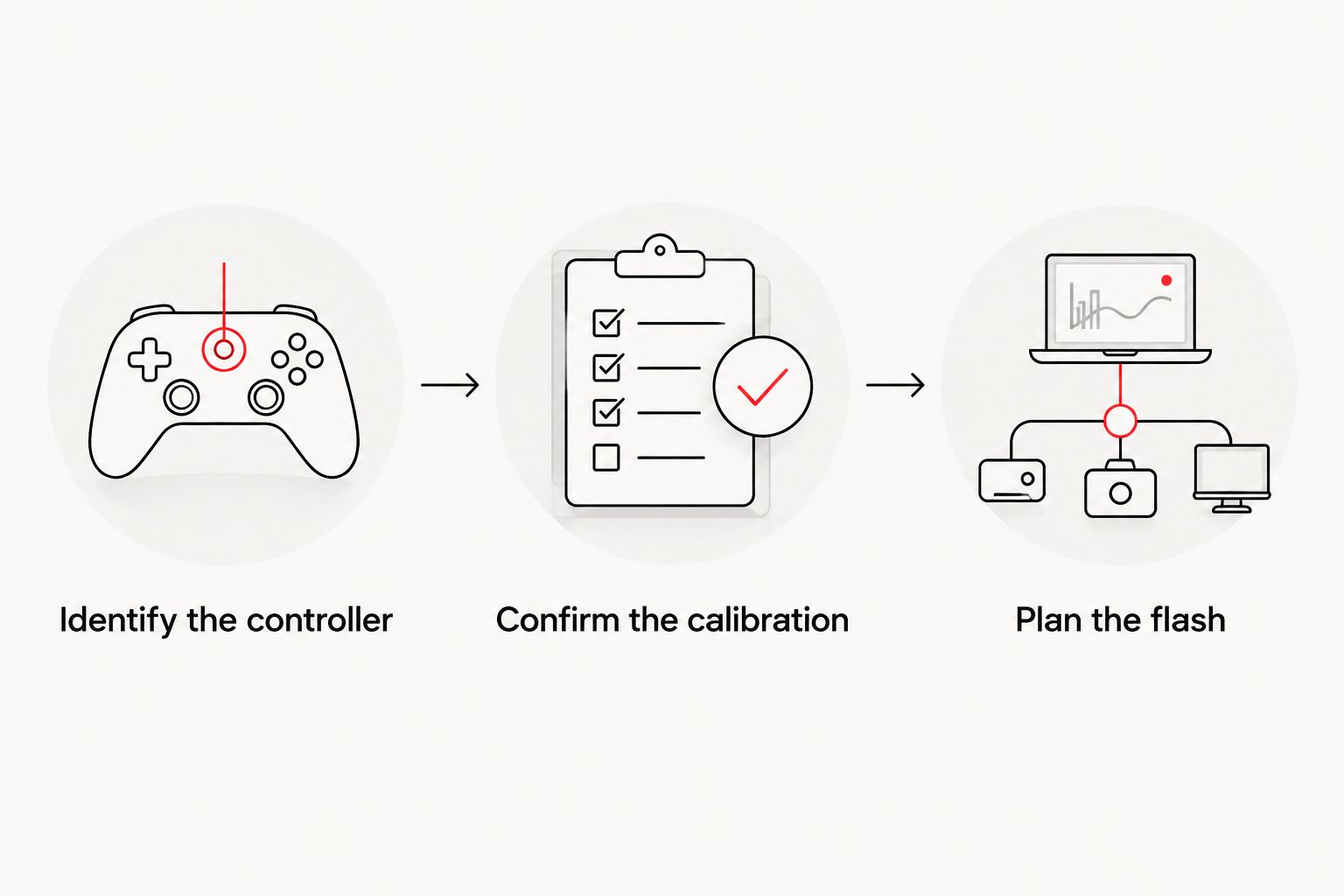 Purchase checks covering controller identification, calibration confirmation and flash planning