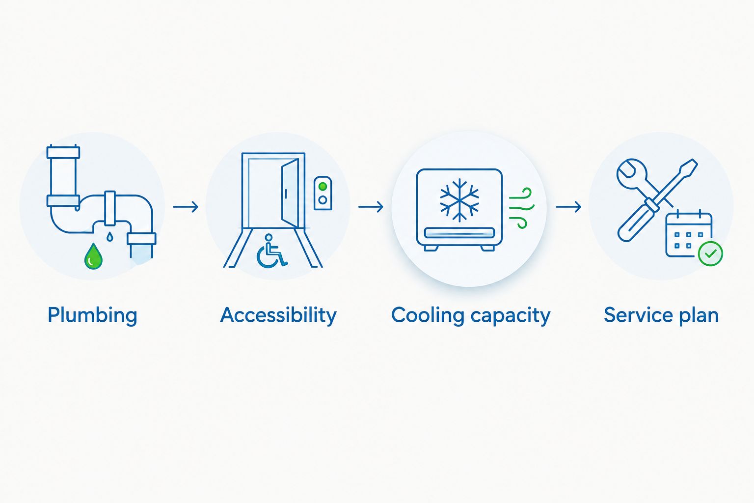 Selection sequence covering plumbing, accessibility, cooling capacity, and the service plan