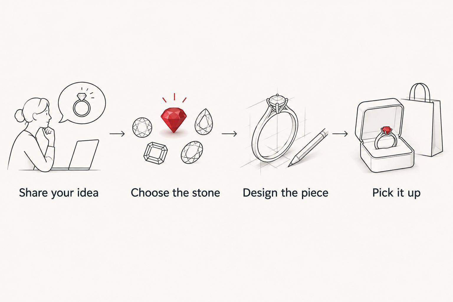 Four steps from sharing an idea to picking up a custom ring