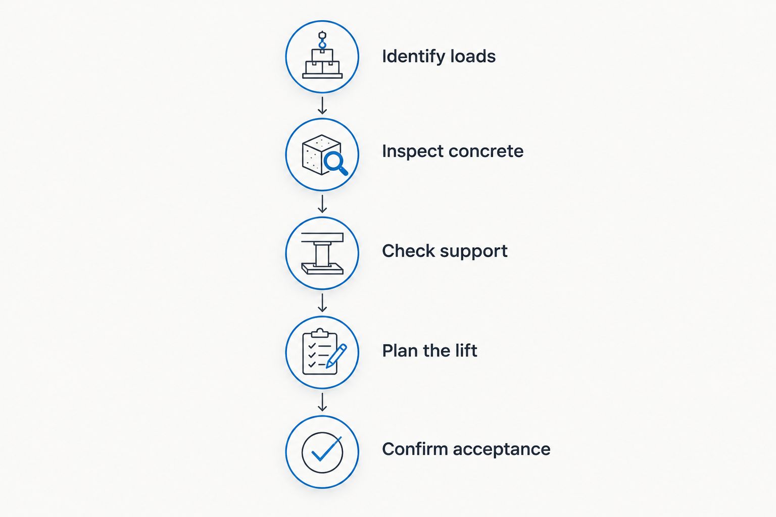 Concrete-lifting assessment sequence from identifying loads to confirming acceptance