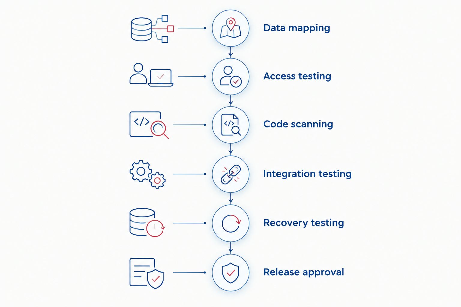 Security review sequence from data mapping through testing to release approval