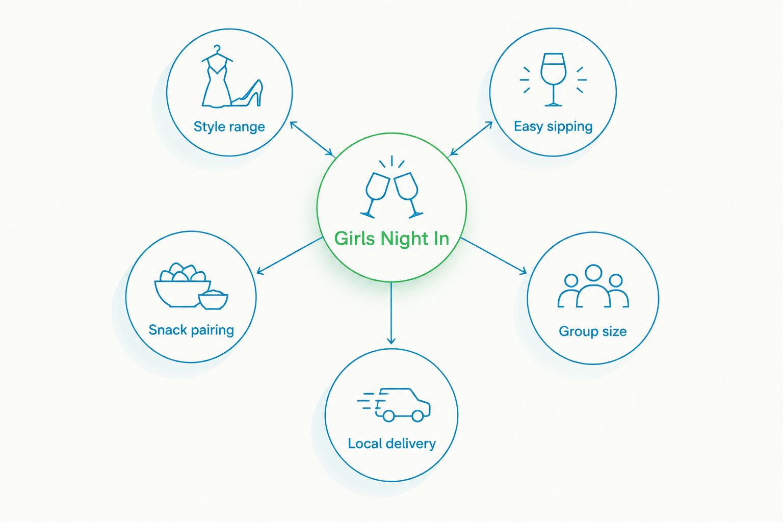 Diagram of five criteria connecting to a girls night in wine decision