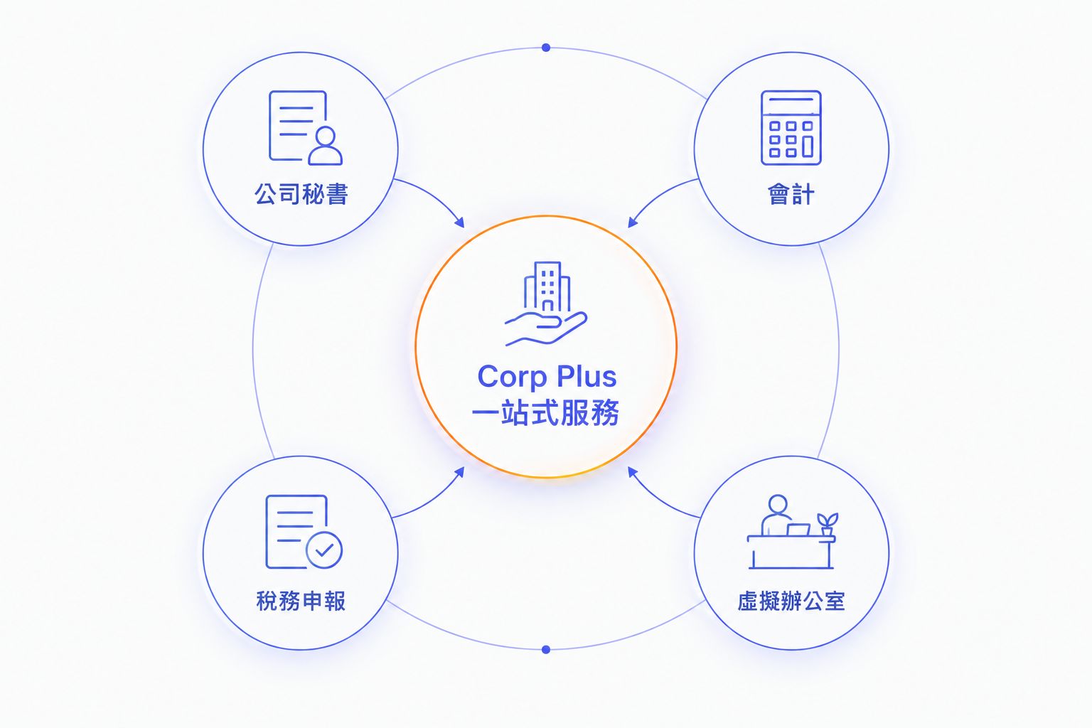 Corp Plus一站式服務中心輻射公司秘書、會計、稅務申報同虛擬辦公室四個範疇
