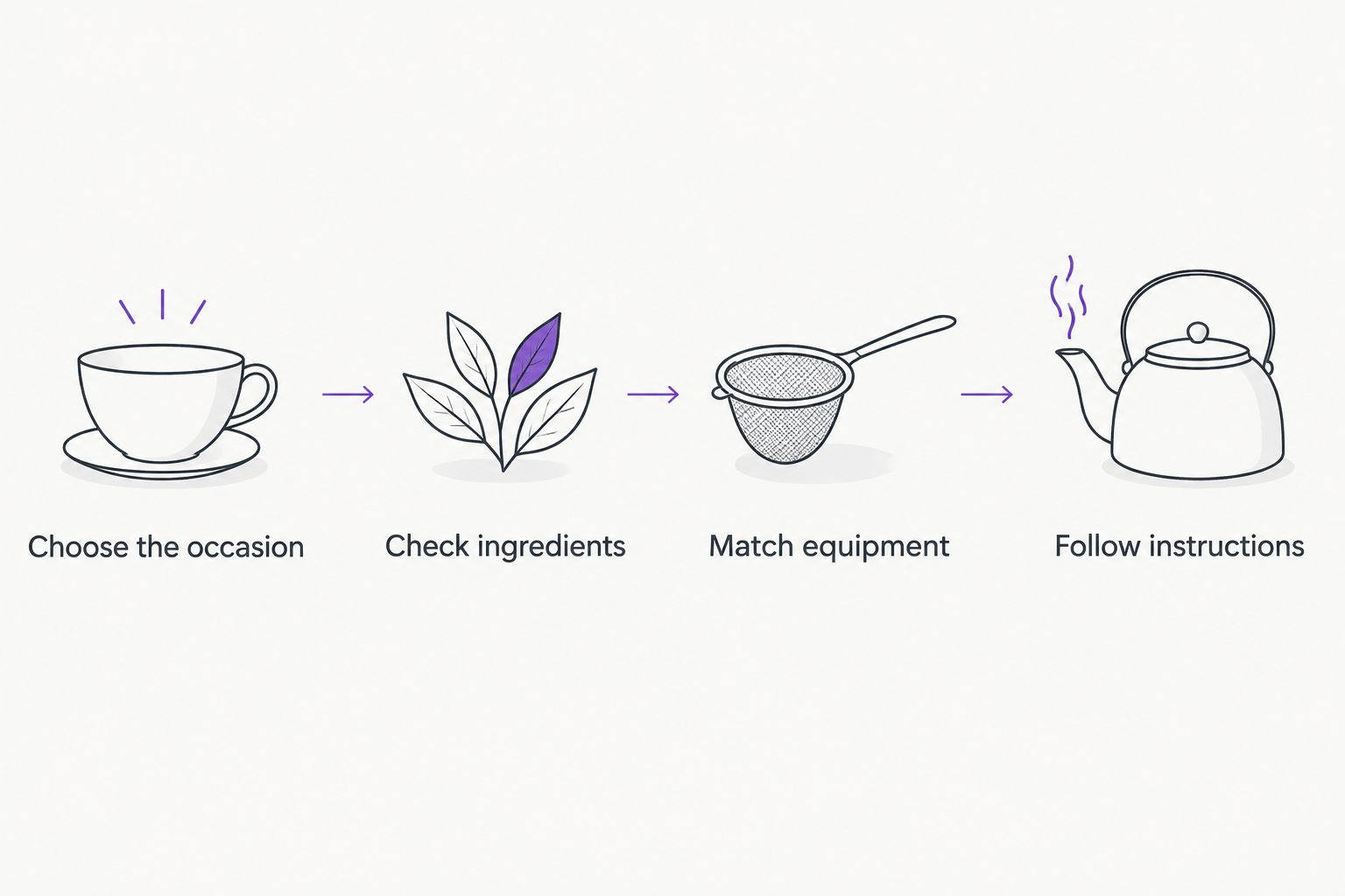 Four steps for choosing tea: occasion, ingredients, equipment, and preparation instructions.