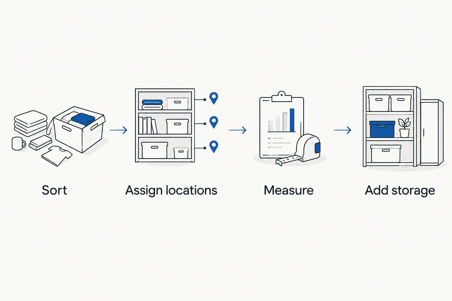 Four organizing steps: sort, assign locations, measure, and add storage
