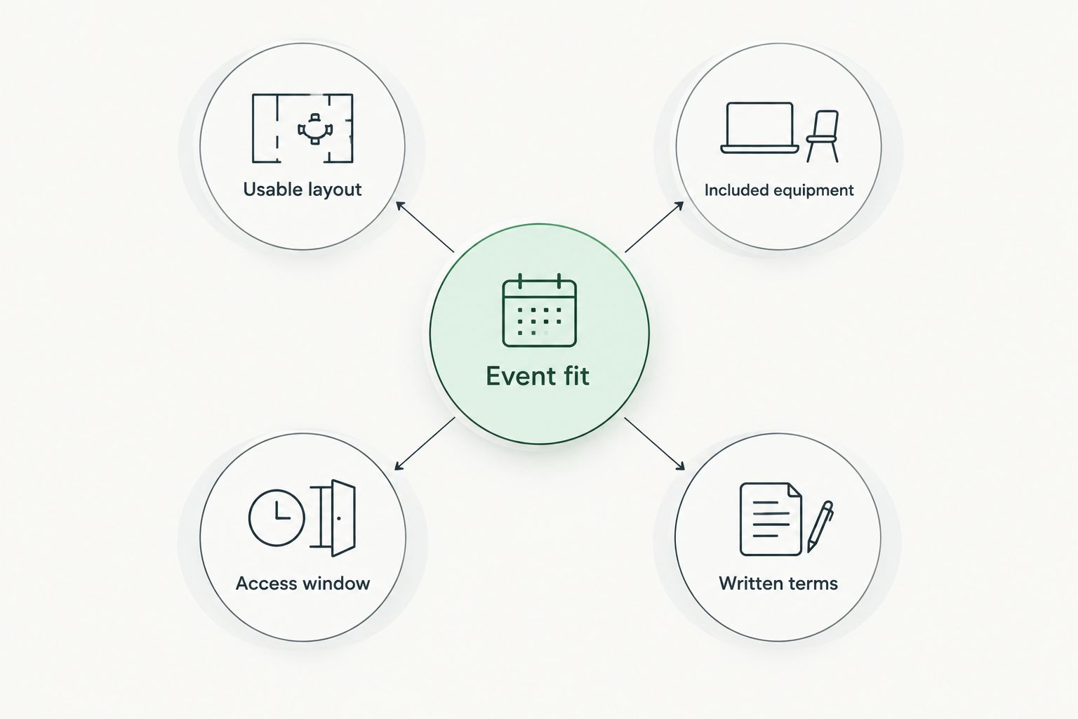Event fit connected to layout, equipment, access, and written rental terms