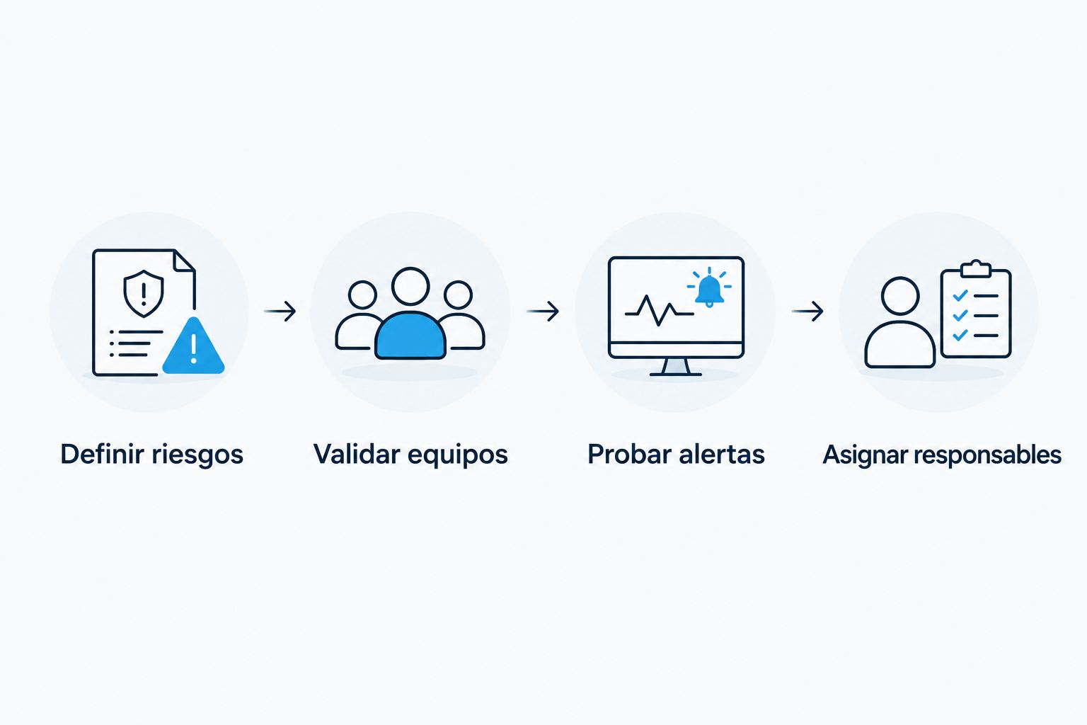 Secuencia de evaluación: riesgos, equipos, alertas y responsables.