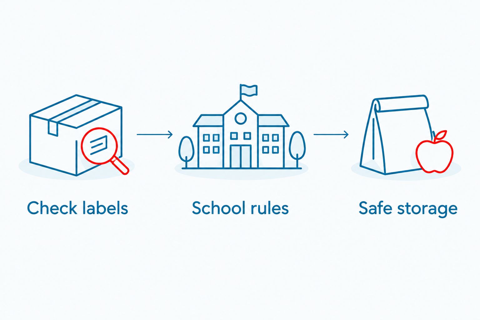 Three checks for school snacks: labels, school rules, and safe storage