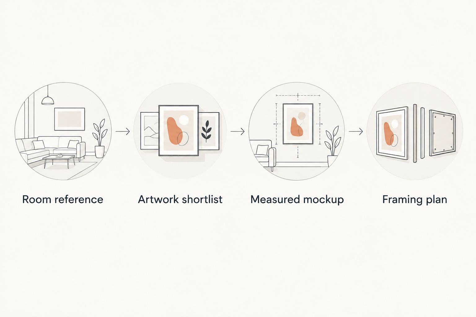 Four stages from room reference to artwork shortlist, measured mockup, and framing plan