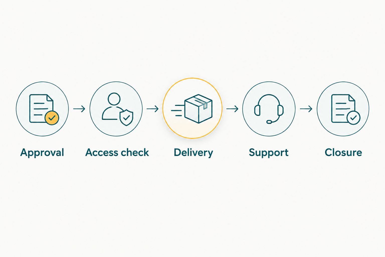Gallery release sequence from approval and access checks to delivery, support and closure.