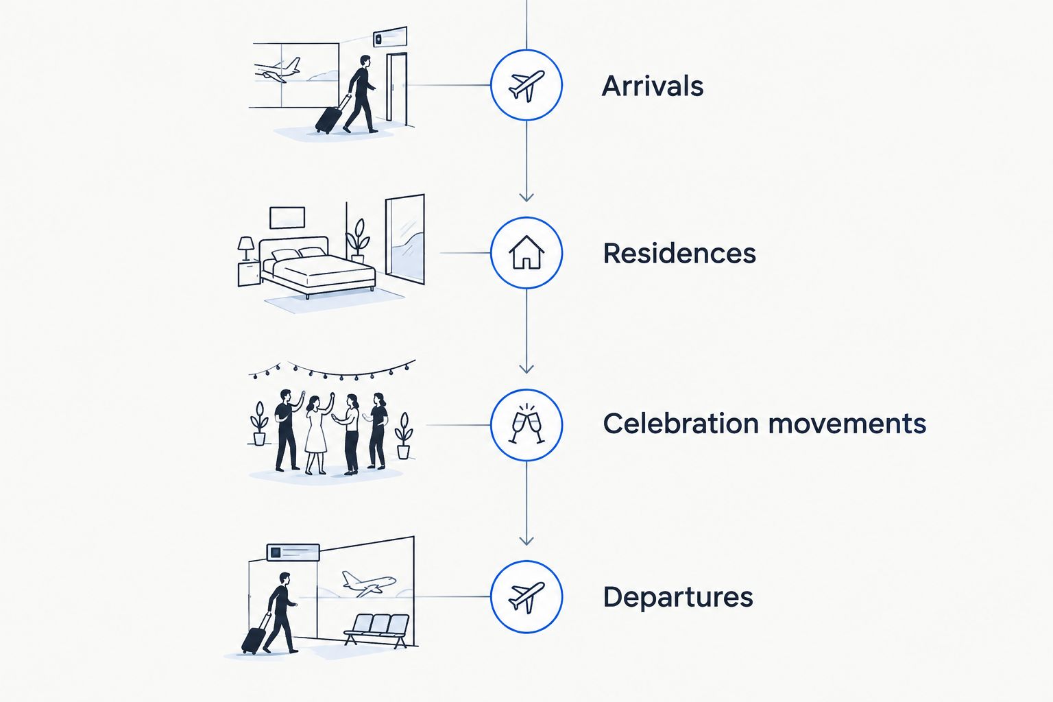 Guest journey timeline covering arrivals, residences, celebration movements and departures