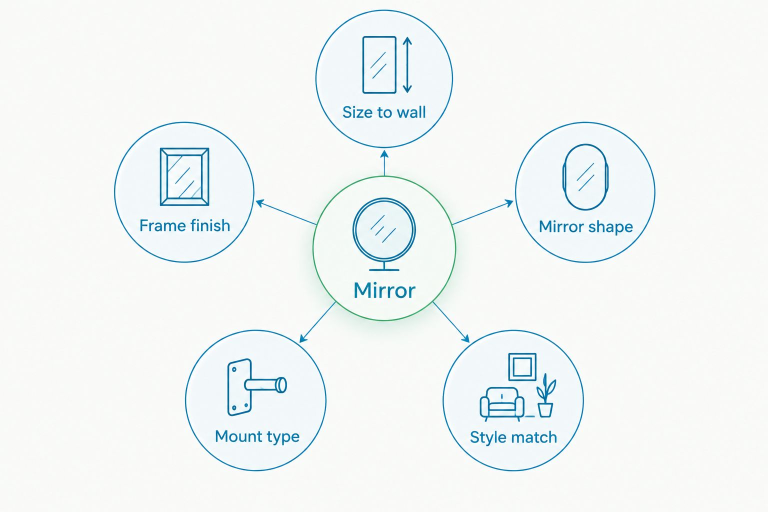 Diagram of five criteria for choosing an entryway wall mirror