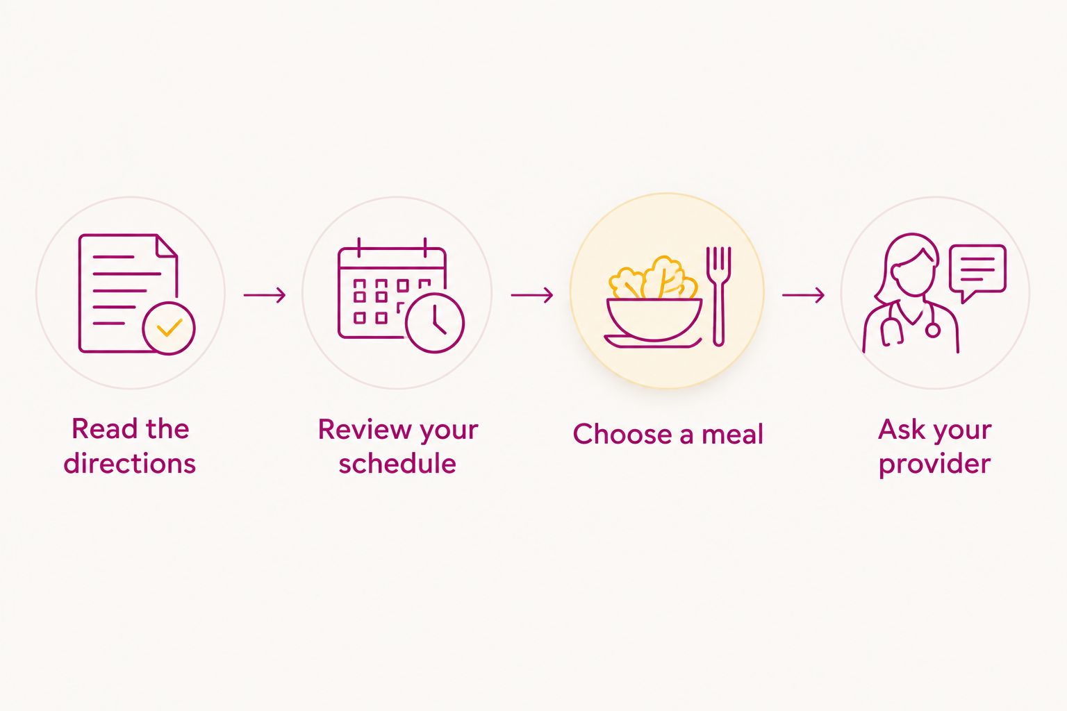 Four steps to choose a prenatal routine that accounts for food, label directions, and provider advice.