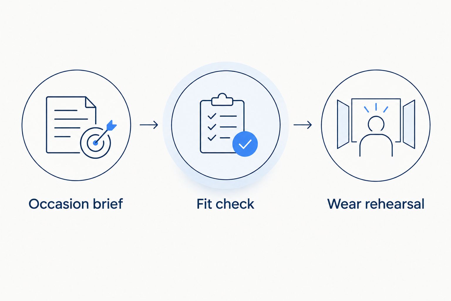 A footwear preparation sequence: occasion brief, fit check and wear rehearsal.