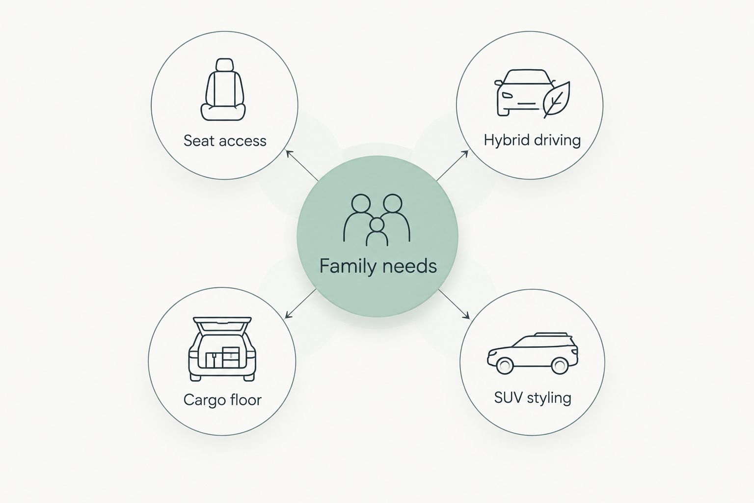 Four family minivan priorities: seat access, hybrid driving, cargo floor and SUV styling