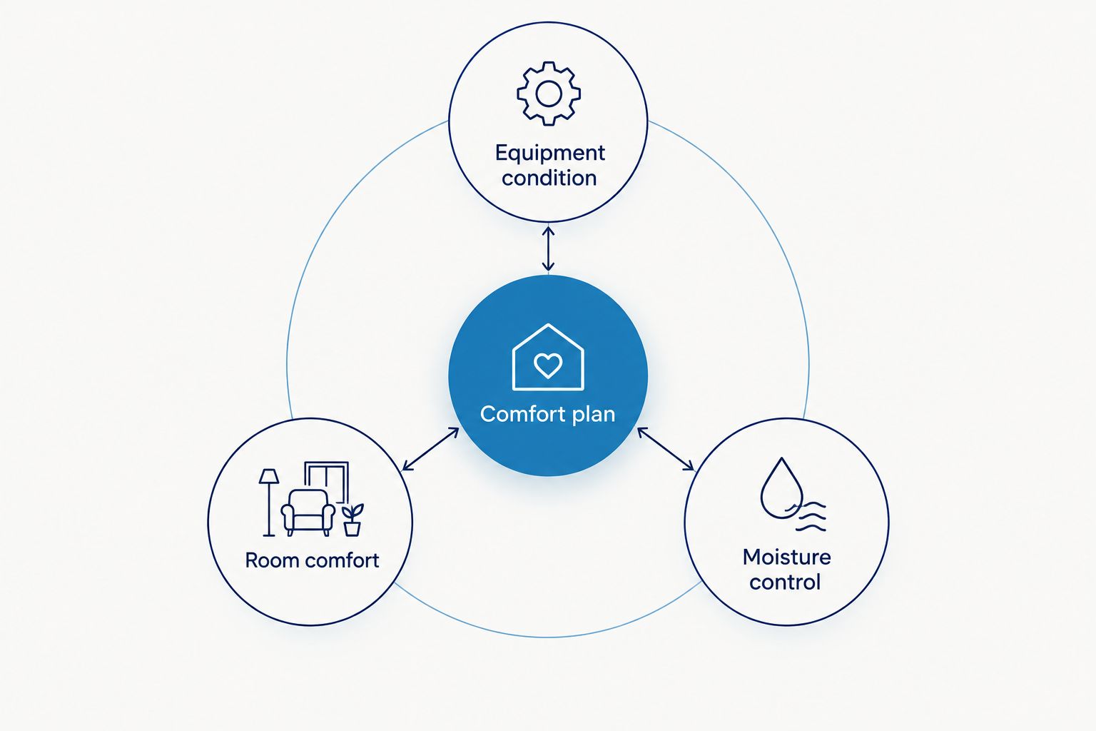 A comfort plan connects equipment condition, room comfort, and moisture control.