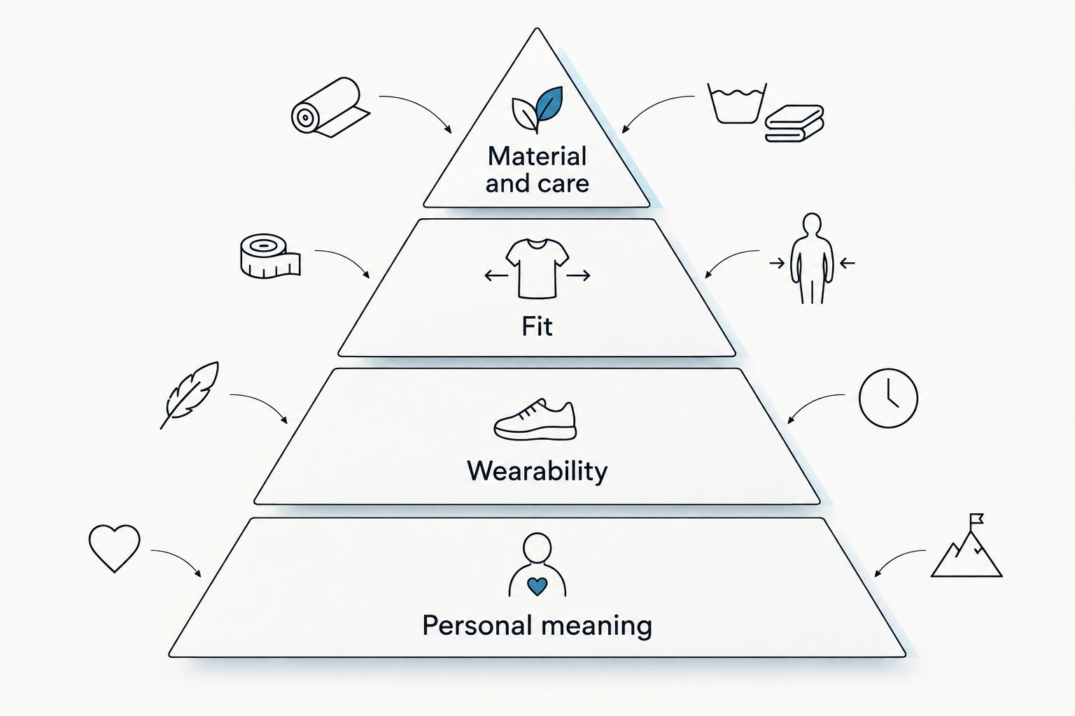 Pyramid showing personal meaning, wearability, fit and material care as jewelry selection criteria