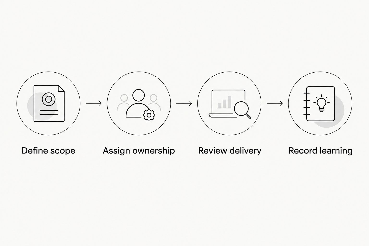 Four steps for testing an agency arrangement, from defining scope to recording learning.