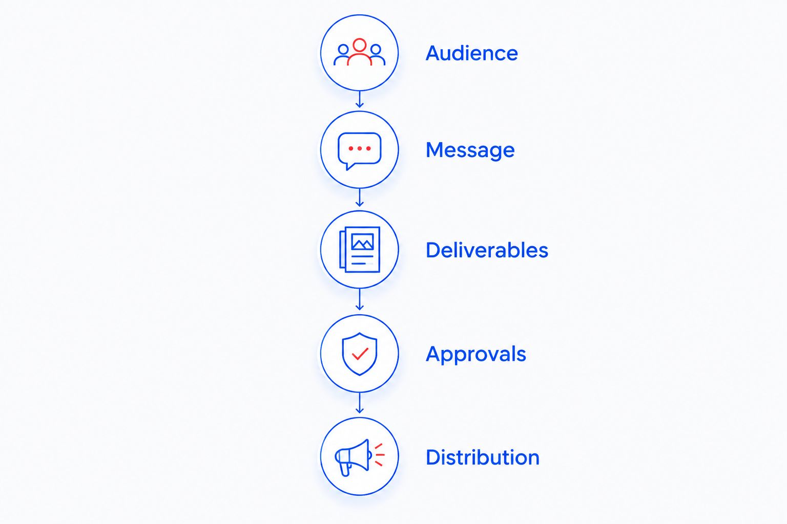 A production brief sequence covering audience, message, deliverables, approvals, and distribution.