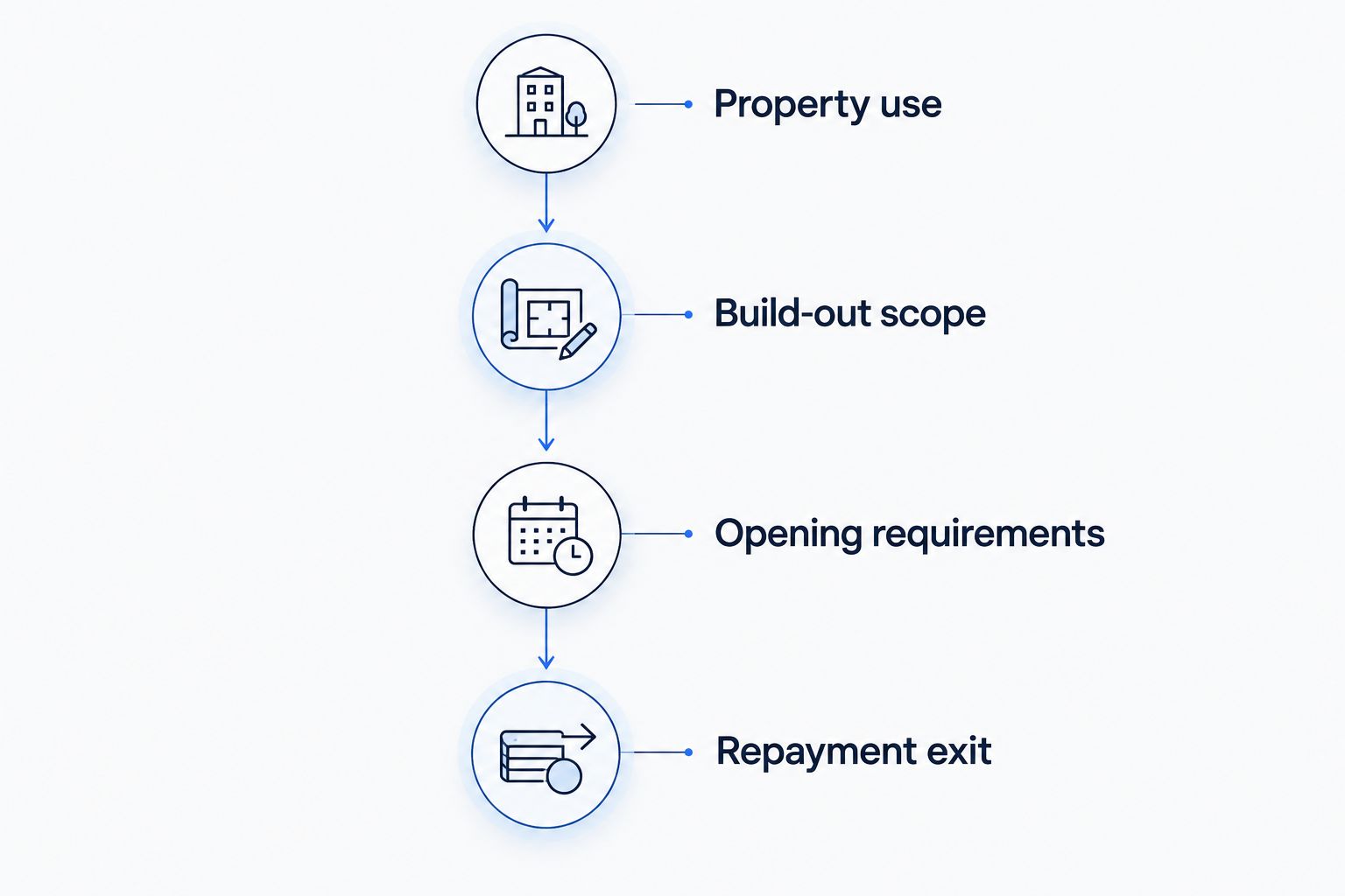 Four stages connecting veterinary property use, build-out, opening requirements, and the repayment exit.