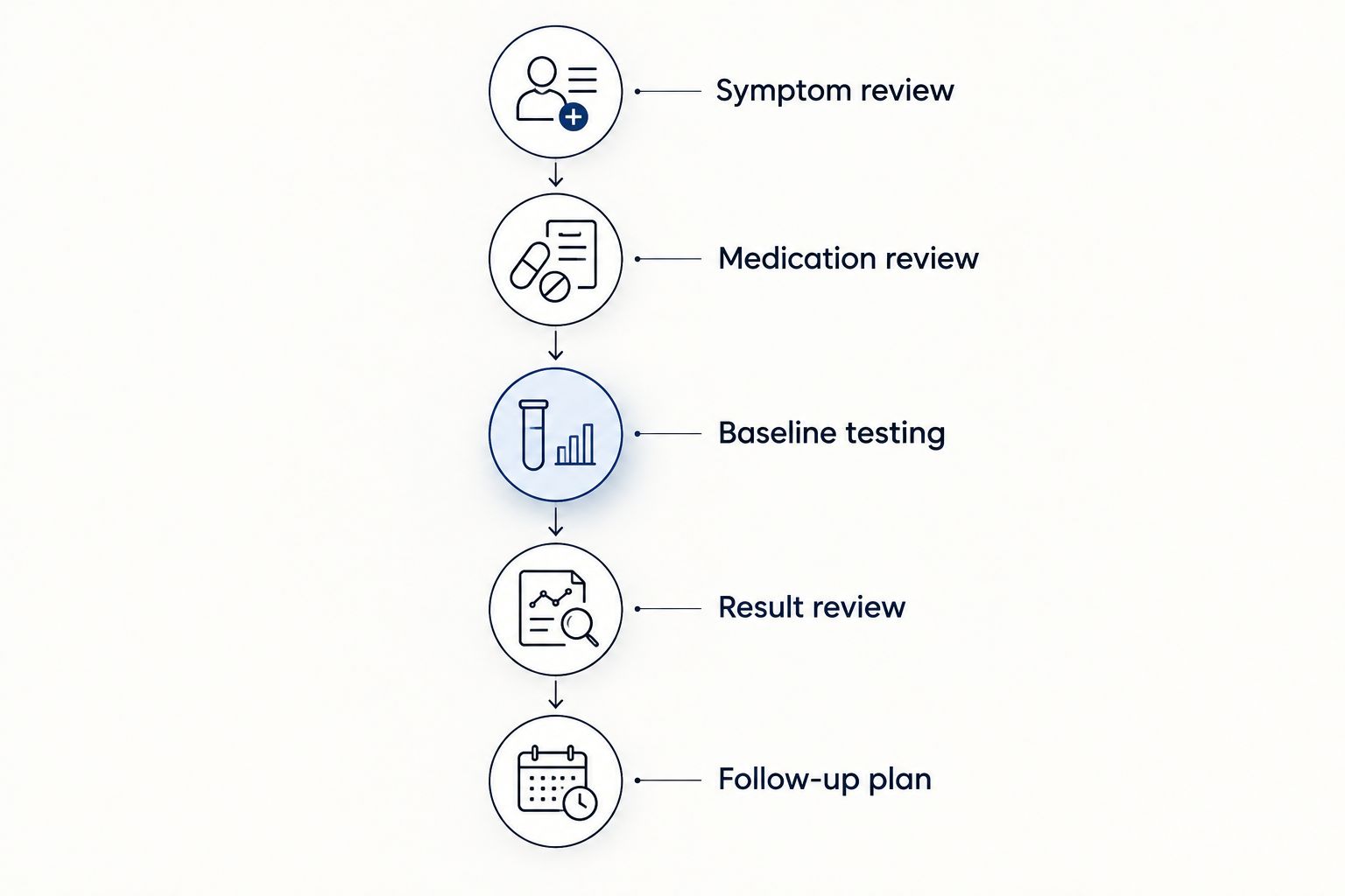 Five stages of an online TRT assessment, from symptom review through the follow-up plan.