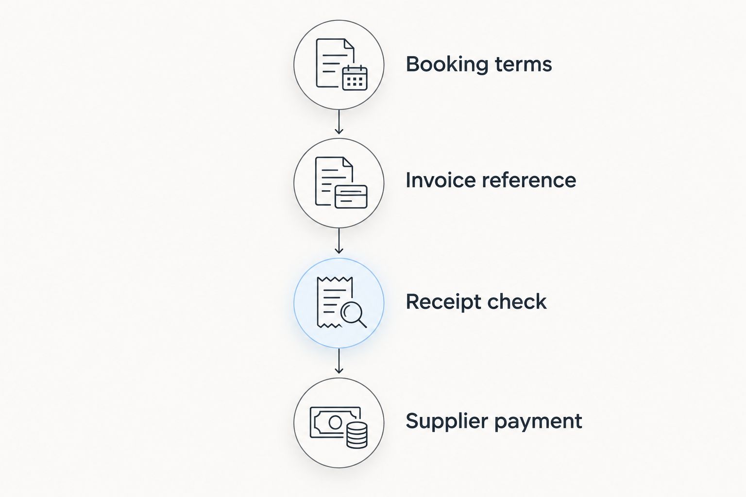 Booking-payment sequence from agreed terms through receipt checking to supplier payment