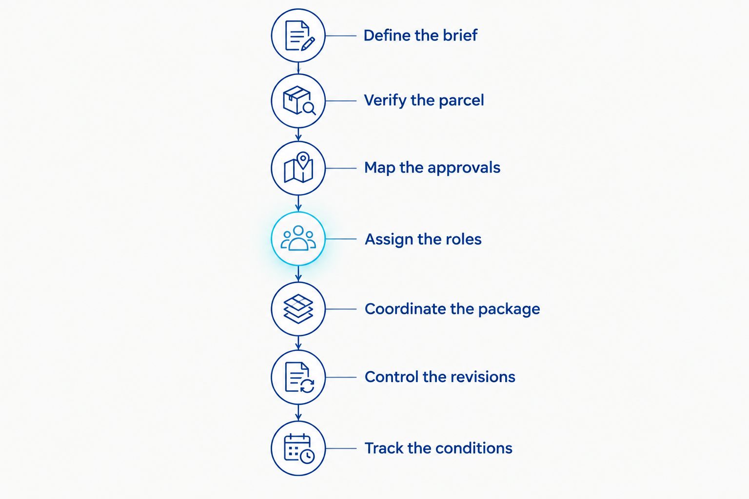 Seven phases connecting the project brief, zoning review, application coordination, and approval conditions.