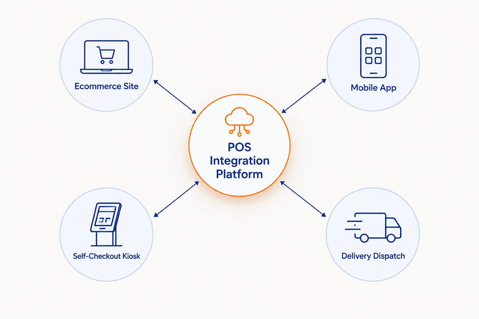 Hub and spoke diagram showing a POS integration platform connecting a grocery ecommerce site, mobile app, kiosk, and delivery dispatch